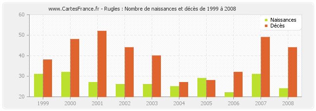 Rugles : Nombre de naissances et décès de 1999 à 2008