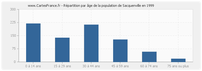 Répartition par âge de la population de Sacquenville en 1999