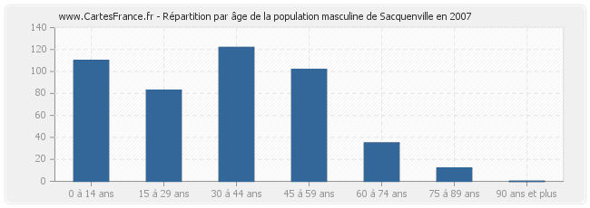 Répartition par âge de la population masculine de Sacquenville en 2007