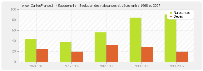 Sacquenville : Evolution des naissances et décès entre 1968 et 2007