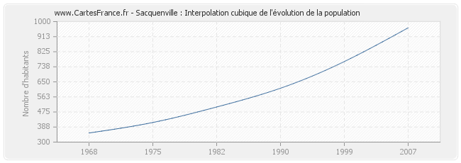 Sacquenville : Interpolation cubique de l'évolution de la population