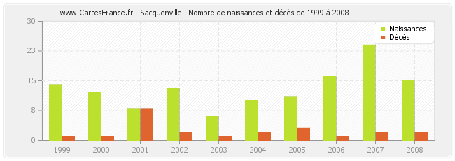 Sacquenville : Nombre de naissances et décès de 1999 à 2008
