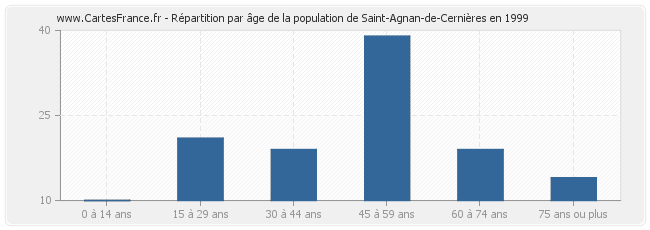 Répartition par âge de la population de Saint-Agnan-de-Cernières en 1999
