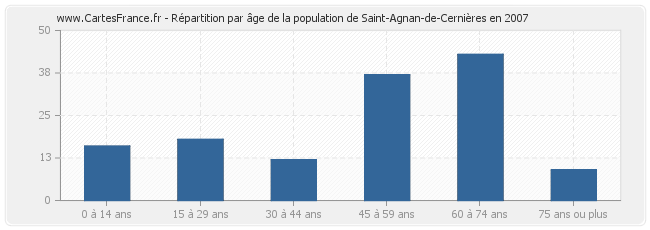 Répartition par âge de la population de Saint-Agnan-de-Cernières en 2007