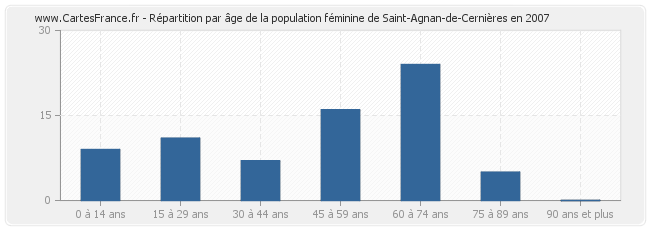 Répartition par âge de la population féminine de Saint-Agnan-de-Cernières en 2007