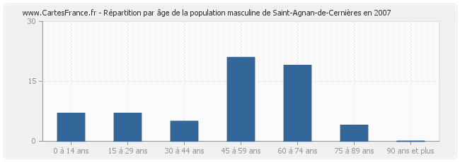 Répartition par âge de la population masculine de Saint-Agnan-de-Cernières en 2007