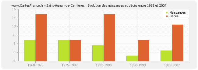 Saint-Agnan-de-Cernières : Evolution des naissances et décès entre 1968 et 2007