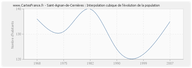Saint-Agnan-de-Cernières : Interpolation cubique de l'évolution de la population