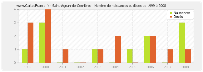 Saint-Agnan-de-Cernières : Nombre de naissances et décès de 1999 à 2008