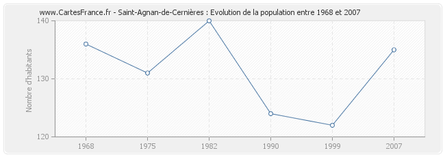 Population Saint-Agnan-de-Cernières