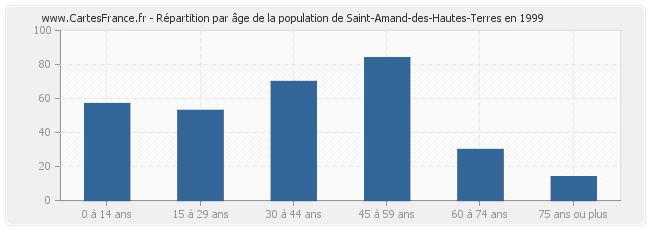 Répartition par âge de la population de Saint-Amand-des-Hautes-Terres en 1999