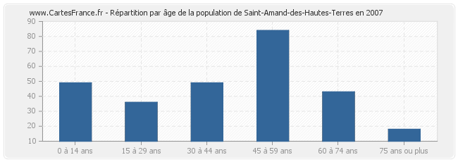 Répartition par âge de la population de Saint-Amand-des-Hautes-Terres en 2007