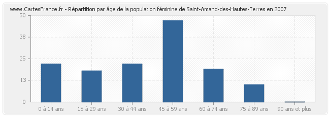 Répartition par âge de la population féminine de Saint-Amand-des-Hautes-Terres en 2007