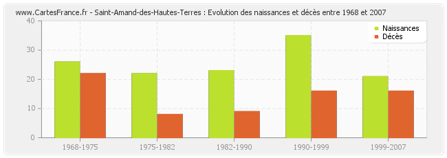 Saint-Amand-des-Hautes-Terres : Evolution des naissances et décès entre 1968 et 2007