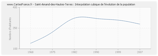 Saint-Amand-des-Hautes-Terres : Interpolation cubique de l'évolution de la population