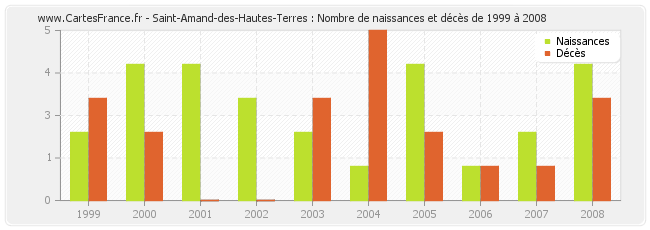 Saint-Amand-des-Hautes-Terres : Nombre de naissances et décès de 1999 à 2008