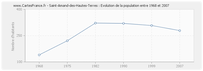 Population Saint-Amand-des-Hautes-Terres