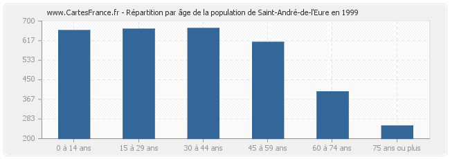 Répartition par âge de la population de Saint-André-de-l'Eure en 1999
