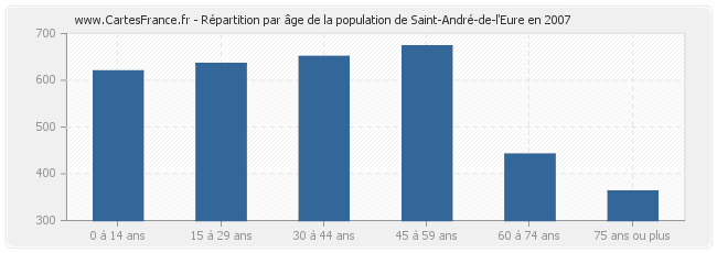 Répartition par âge de la population de Saint-André-de-l'Eure en 2007