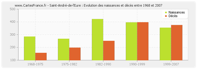 Saint-André-de-l'Eure : Evolution des naissances et décès entre 1968 et 2007