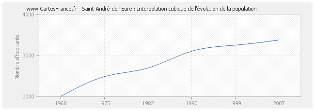 Saint-André-de-l'Eure : Interpolation cubique de l'évolution de la population