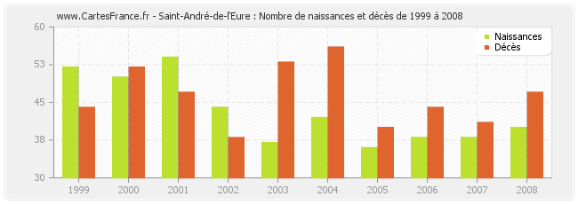 Saint-André-de-l'Eure : Nombre de naissances et décès de 1999 à 2008