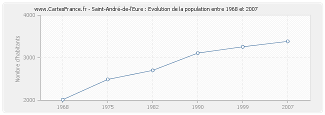 Population Saint-André-de-l'Eure