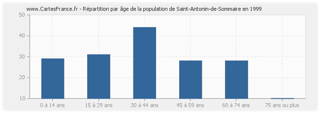 Répartition par âge de la population de Saint-Antonin-de-Sommaire en 1999