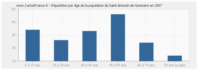Répartition par âge de la population de Saint-Antonin-de-Sommaire en 2007