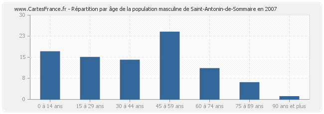 Répartition par âge de la population masculine de Saint-Antonin-de-Sommaire en 2007