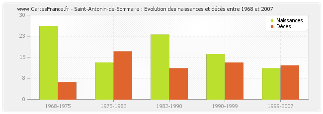 Saint-Antonin-de-Sommaire : Evolution des naissances et décès entre 1968 et 2007