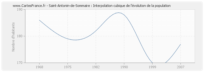 Saint-Antonin-de-Sommaire : Interpolation cubique de l'évolution de la population