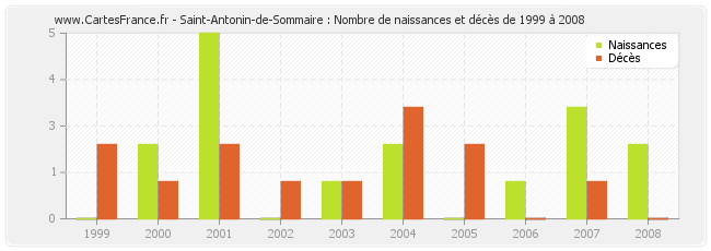Saint-Antonin-de-Sommaire : Nombre de naissances et décès de 1999 à 2008