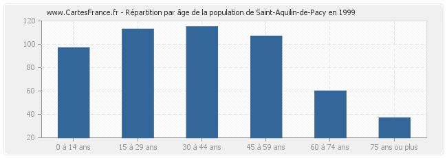 Répartition par âge de la population de Saint-Aquilin-de-Pacy en 1999