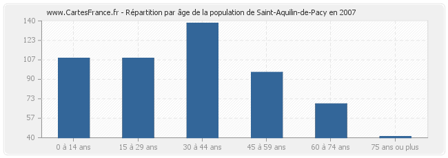 Répartition par âge de la population de Saint-Aquilin-de-Pacy en 2007