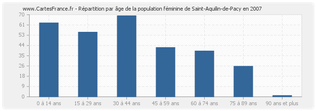 Répartition par âge de la population féminine de Saint-Aquilin-de-Pacy en 2007