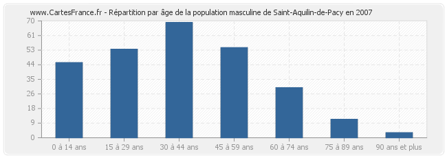 Répartition par âge de la population masculine de Saint-Aquilin-de-Pacy en 2007