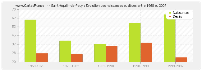 Saint-Aquilin-de-Pacy : Evolution des naissances et décès entre 1968 et 2007
