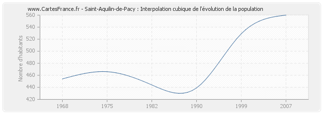 Saint-Aquilin-de-Pacy : Interpolation cubique de l'évolution de la population