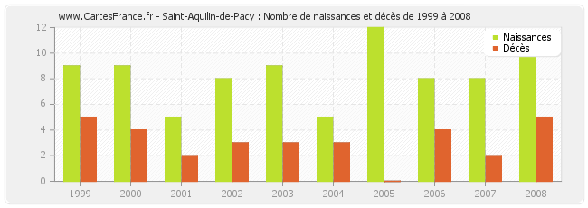 Saint-Aquilin-de-Pacy : Nombre de naissances et décès de 1999 à 2008