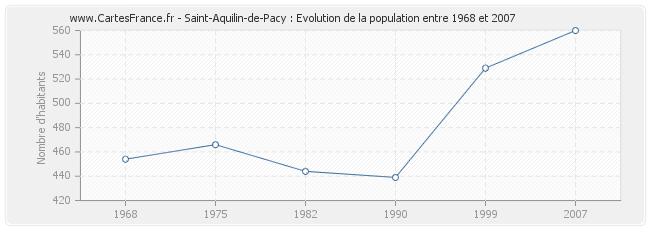 Population Saint-Aquilin-de-Pacy