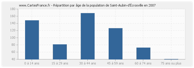 Répartition par âge de la population de Saint-Aubin-d'Écrosville en 2007