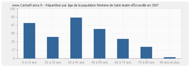 Répartition par âge de la population féminine de Saint-Aubin-d'Écrosville en 2007