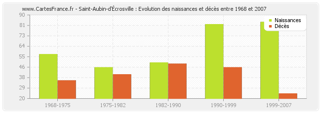 Saint-Aubin-d'Écrosville : Evolution des naissances et décès entre 1968 et 2007