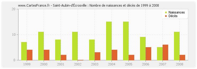 Saint-Aubin-d'Écrosville : Nombre de naissances et décès de 1999 à 2008