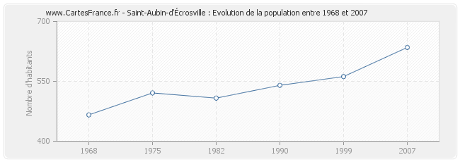 Population Saint-Aubin-d'Écrosville
