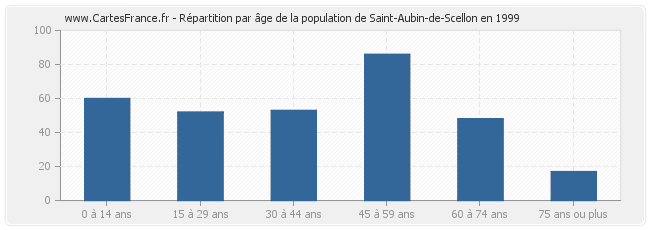 Répartition par âge de la population de Saint-Aubin-de-Scellon en 1999