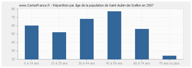Répartition par âge de la population de Saint-Aubin-de-Scellon en 2007