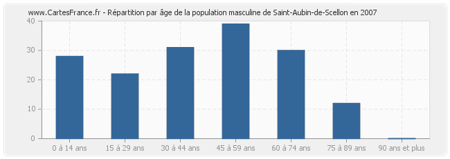 Répartition par âge de la population masculine de Saint-Aubin-de-Scellon en 2007