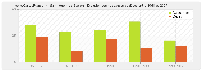 Saint-Aubin-de-Scellon : Evolution des naissances et décès entre 1968 et 2007